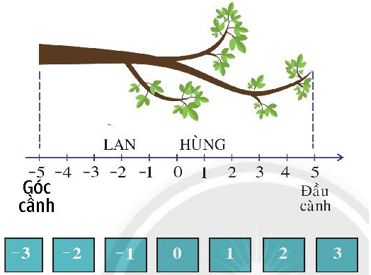 Goc canh